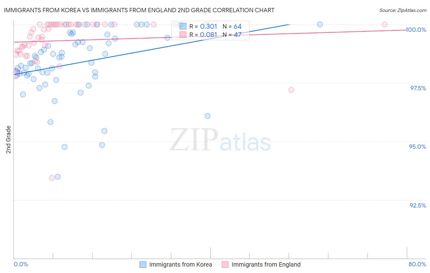 Immigrants from Korea vs Immigrants from England 2nd Grade