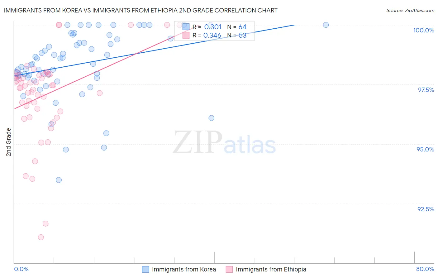 Immigrants from Korea vs Immigrants from Ethiopia 2nd Grade