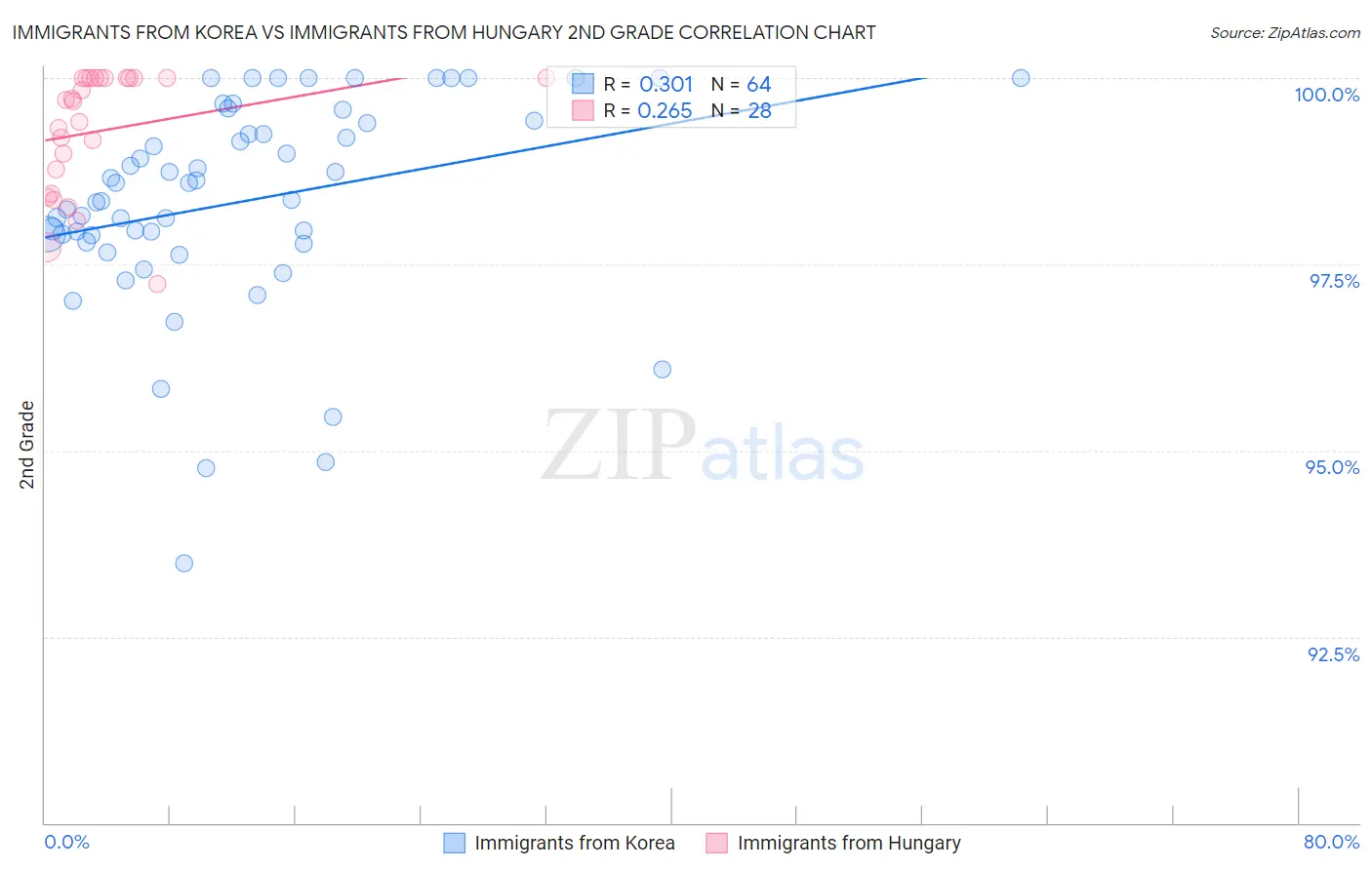 Immigrants from Korea vs Immigrants from Hungary 2nd Grade