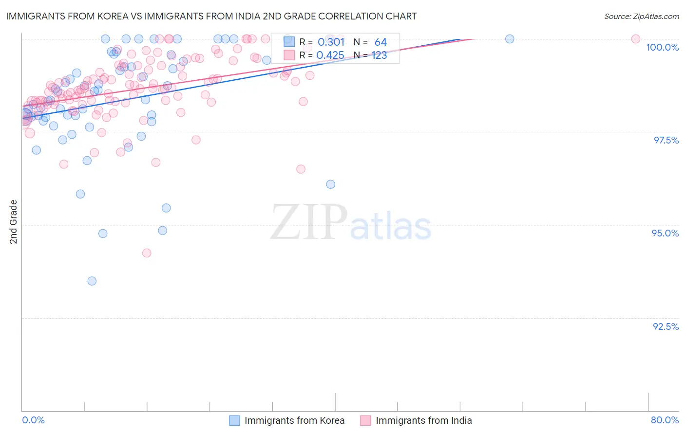 Immigrants from Korea vs Immigrants from India 2nd Grade