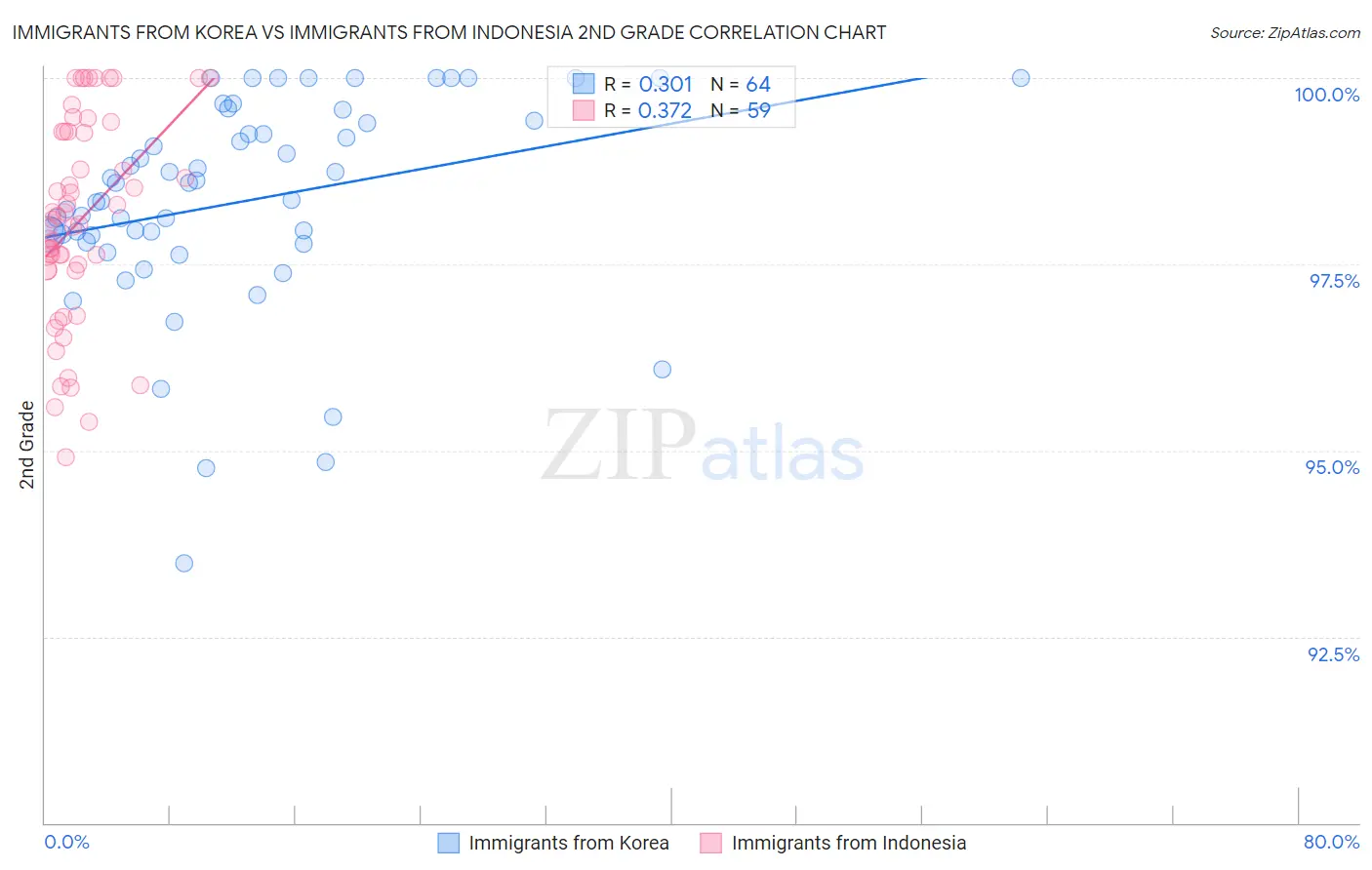 Immigrants from Korea vs Immigrants from Indonesia 2nd Grade