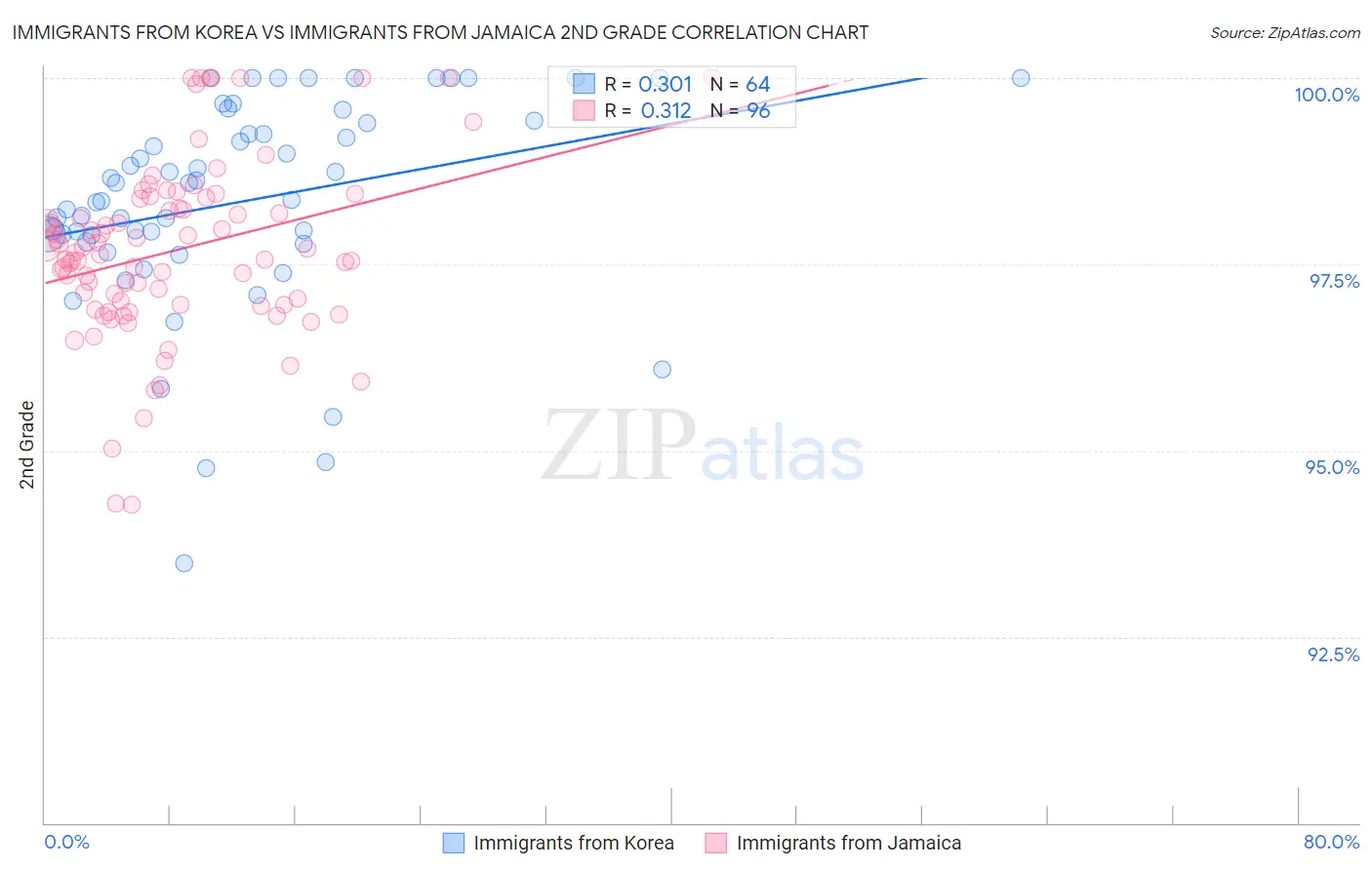 Immigrants from Korea vs Immigrants from Jamaica 2nd Grade