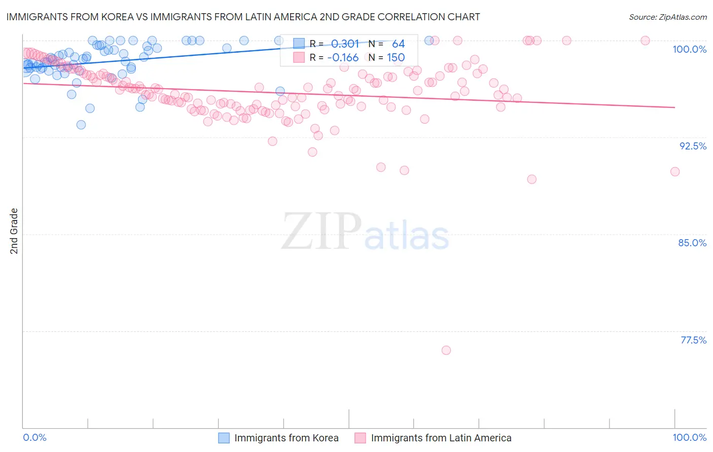 Immigrants from Korea vs Immigrants from Latin America 2nd Grade