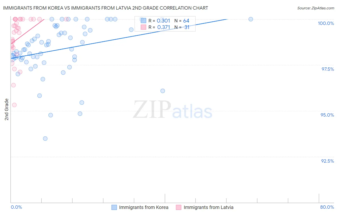 Immigrants from Korea vs Immigrants from Latvia 2nd Grade