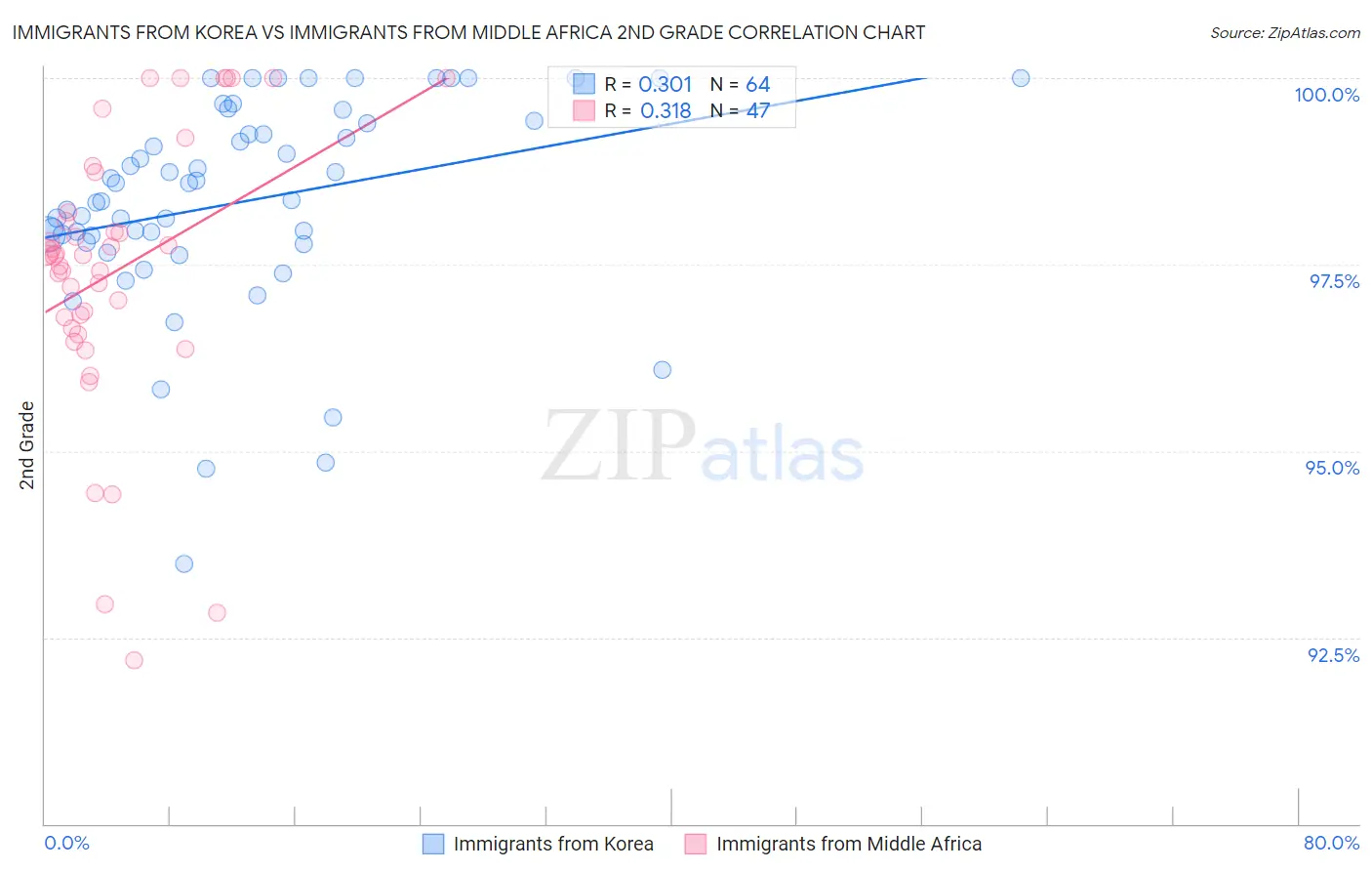 Immigrants from Korea vs Immigrants from Middle Africa 2nd Grade