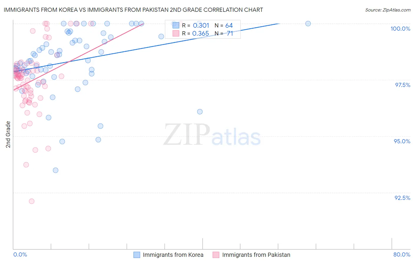 Immigrants from Korea vs Immigrants from Pakistan 2nd Grade