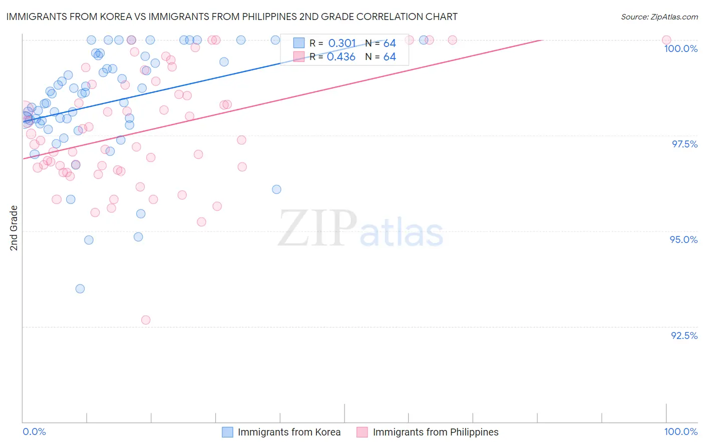 Immigrants from Korea vs Immigrants from Philippines 2nd Grade