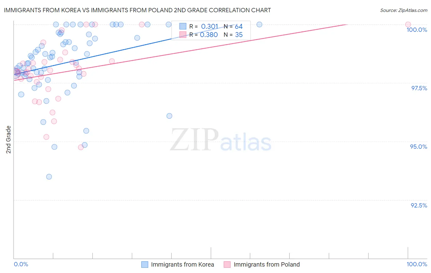 Immigrants from Korea vs Immigrants from Poland 2nd Grade