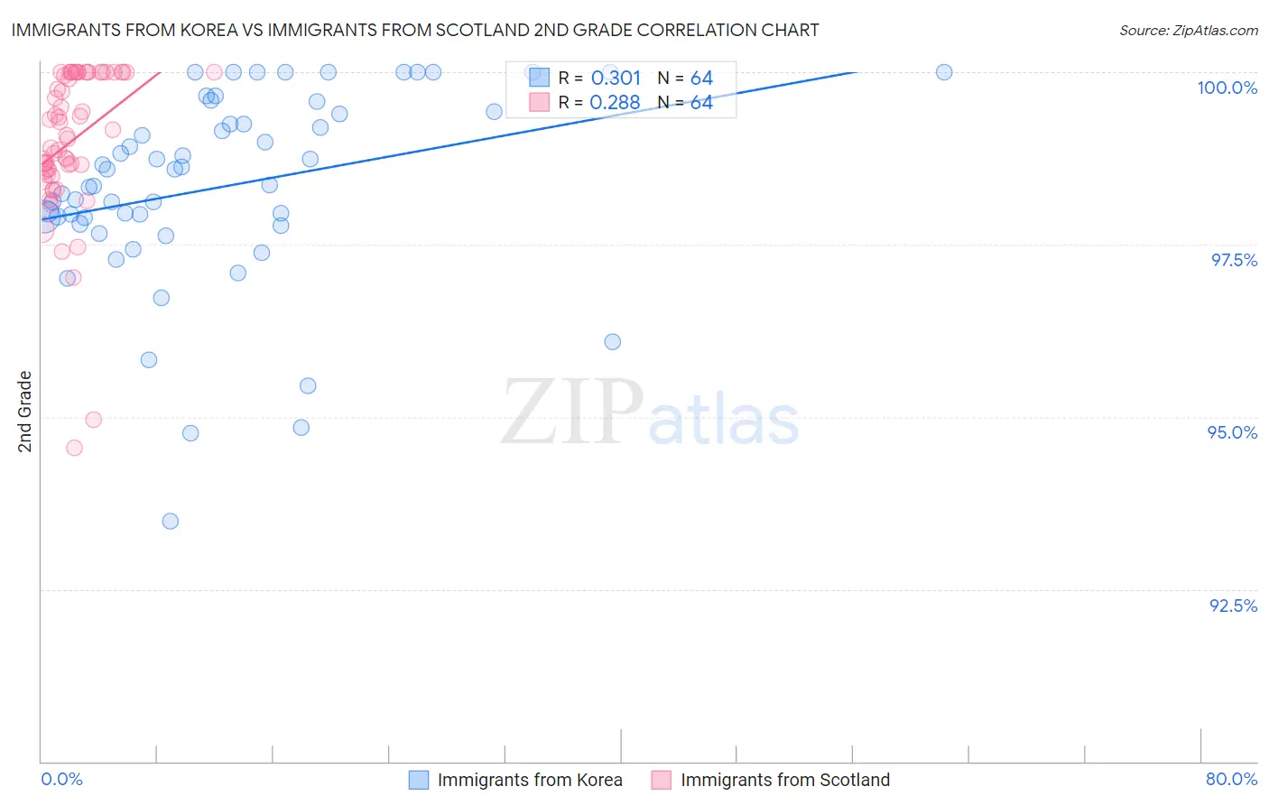 Immigrants from Korea vs Immigrants from Scotland 2nd Grade