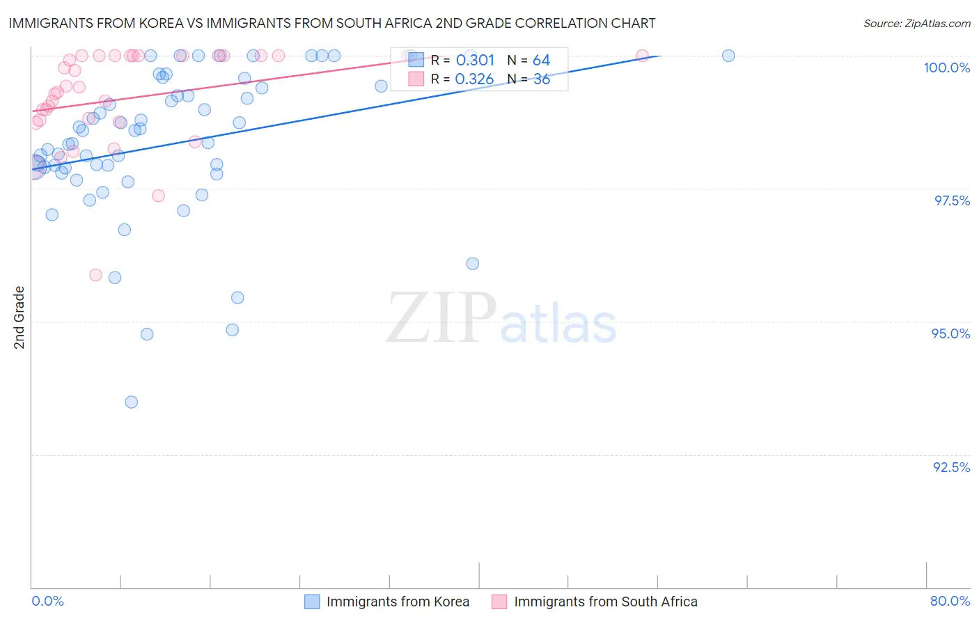 Immigrants from Korea vs Immigrants from South Africa 2nd Grade