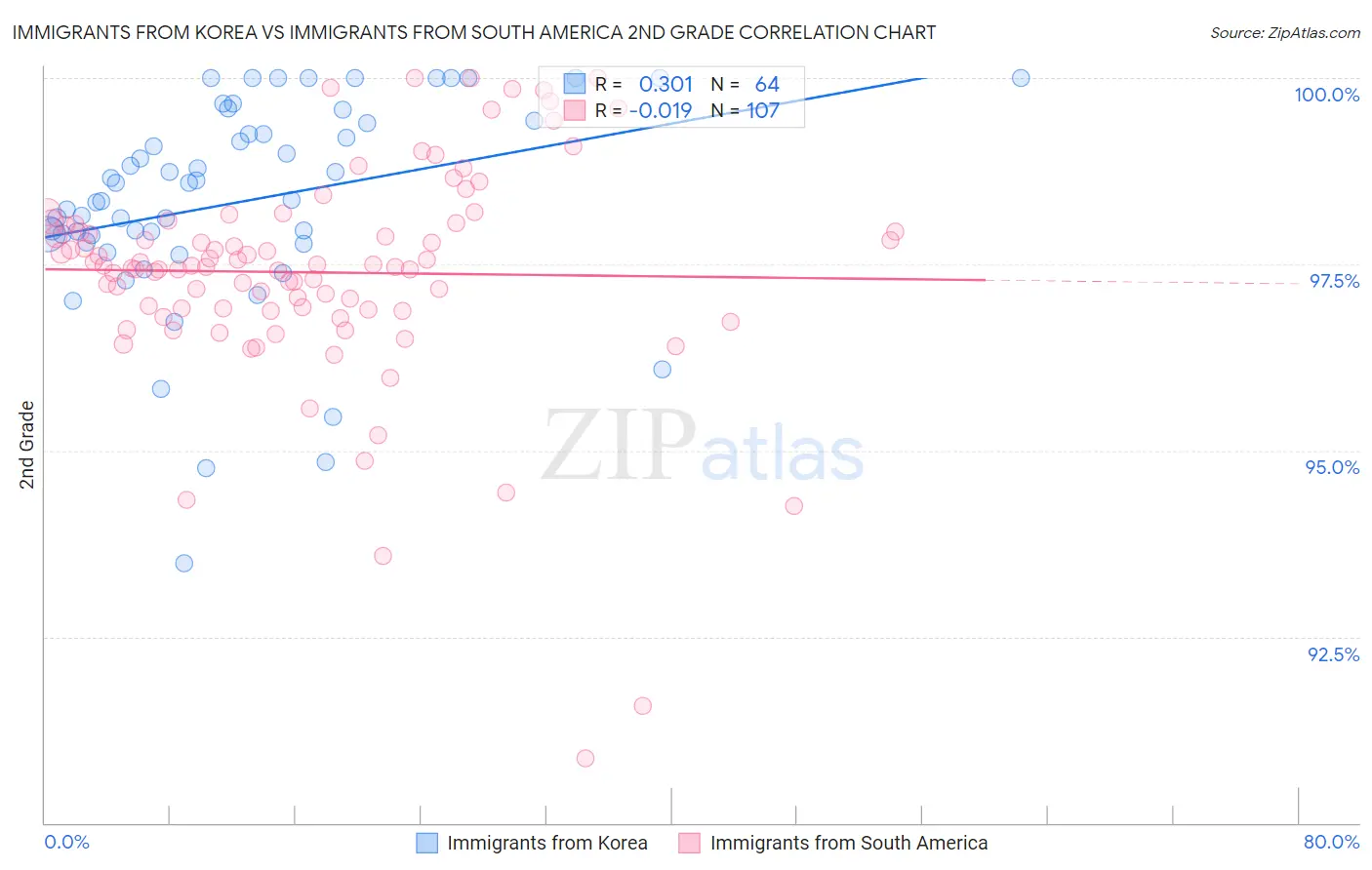 Immigrants from Korea vs Immigrants from South America 2nd Grade