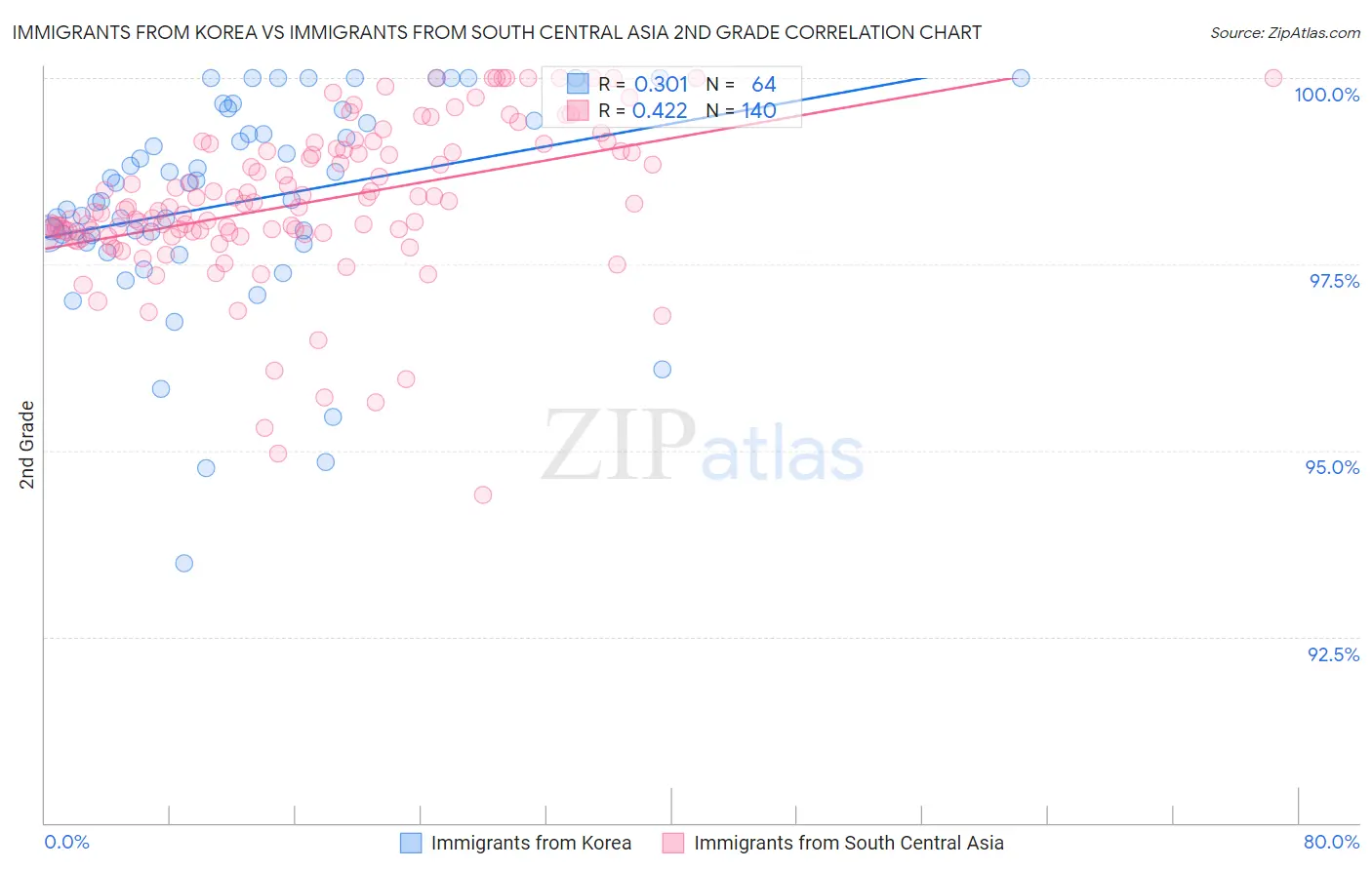 Immigrants from Korea vs Immigrants from South Central Asia 2nd Grade