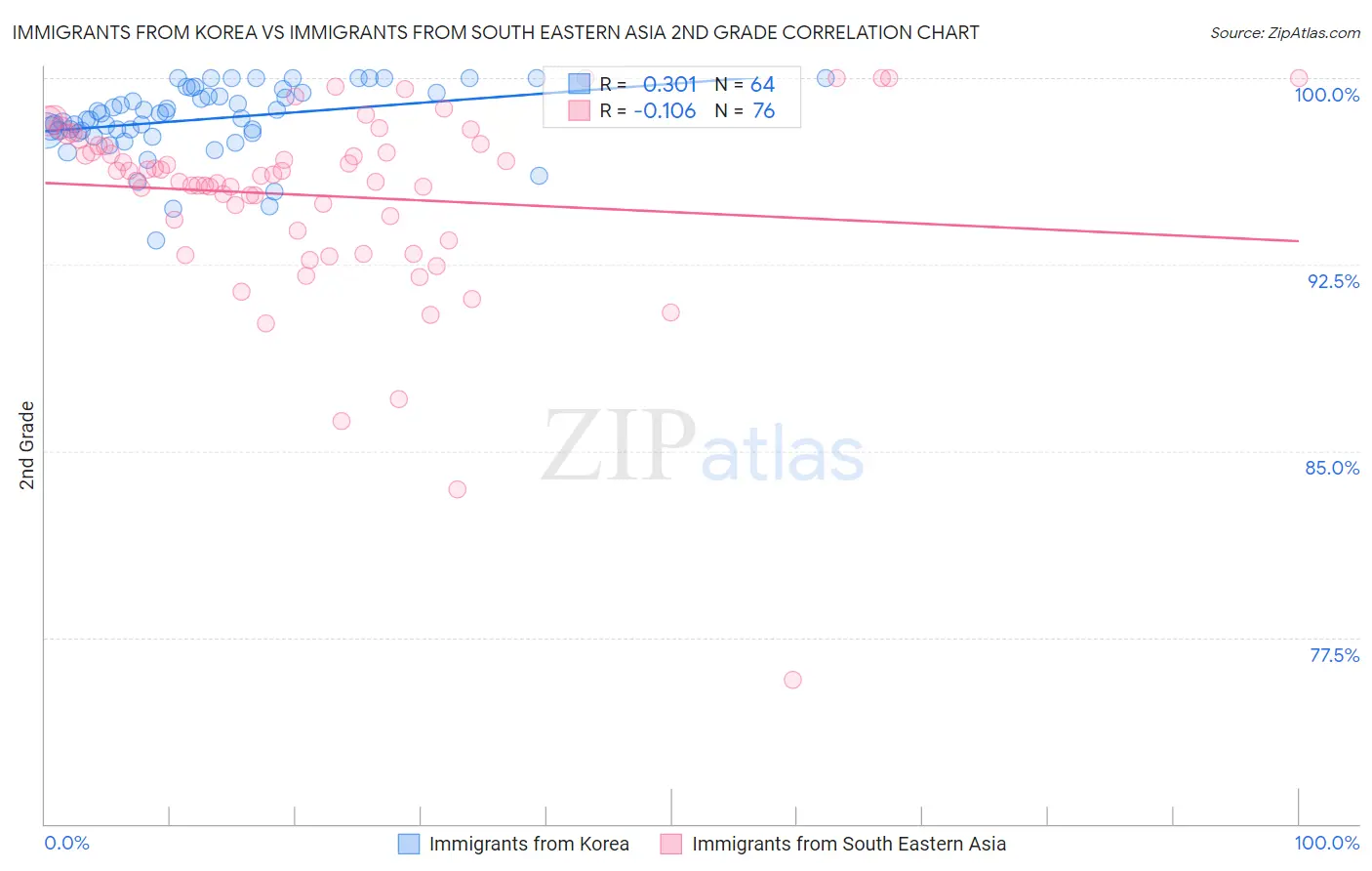 Immigrants from Korea vs Immigrants from South Eastern Asia 2nd Grade