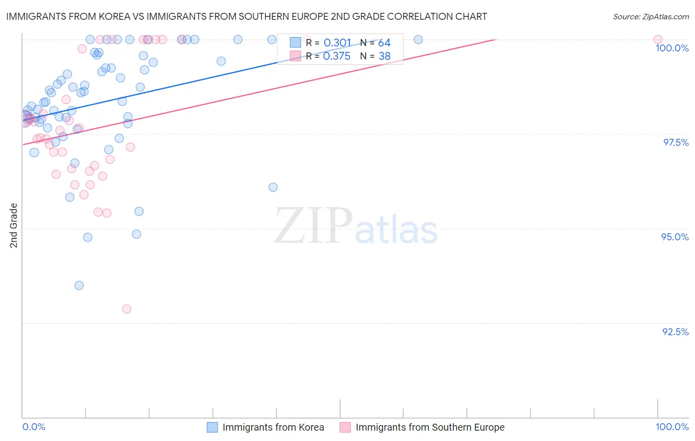 Immigrants from Korea vs Immigrants from Southern Europe 2nd Grade