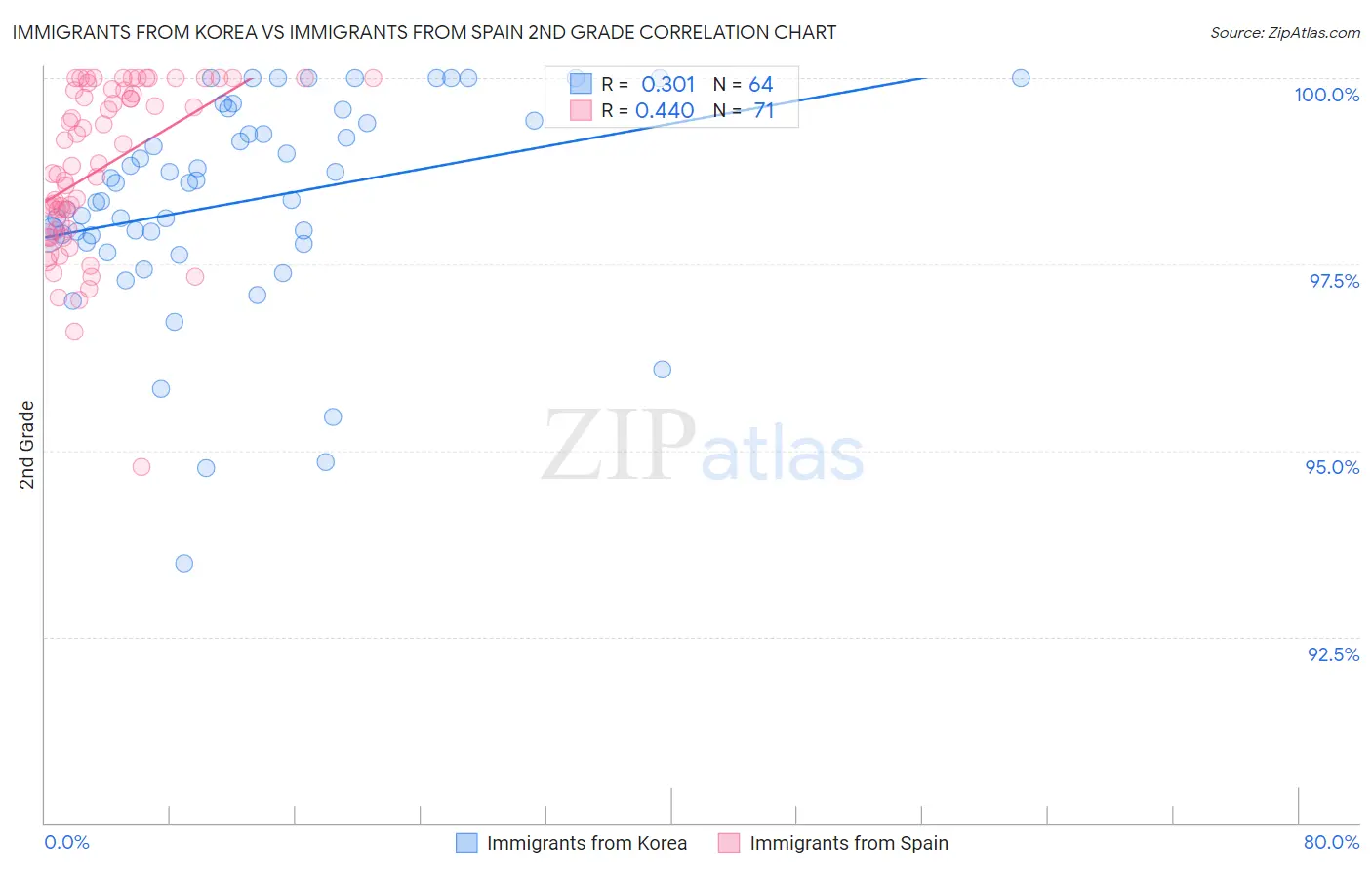Immigrants from Korea vs Immigrants from Spain 2nd Grade