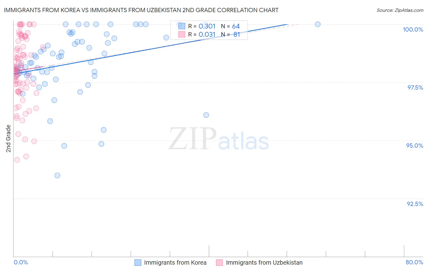 Immigrants from Korea vs Immigrants from Uzbekistan 2nd Grade