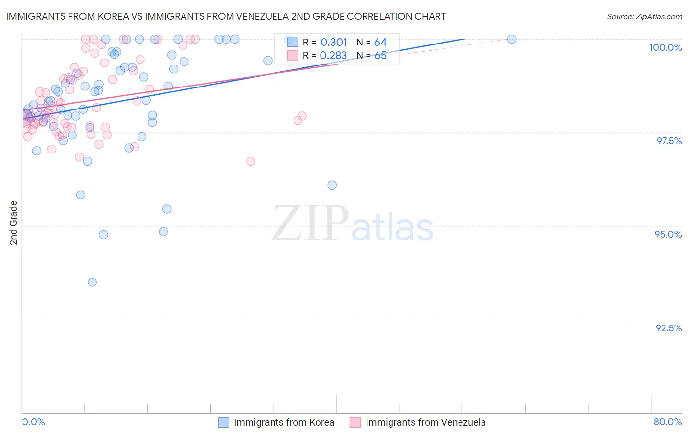 Immigrants from Korea vs Immigrants from Venezuela 2nd Grade