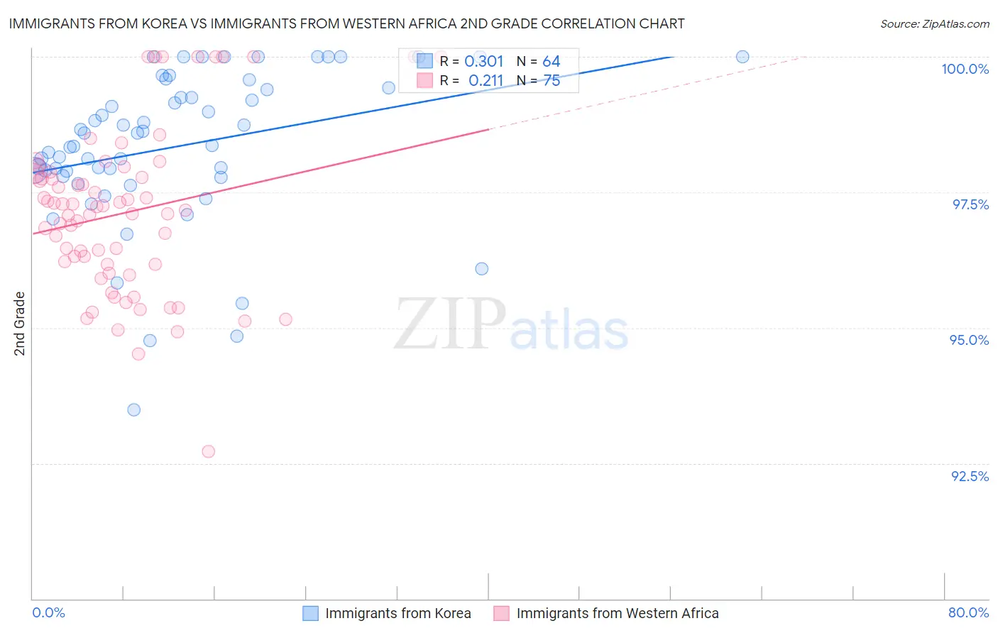 Immigrants from Korea vs Immigrants from Western Africa 2nd Grade