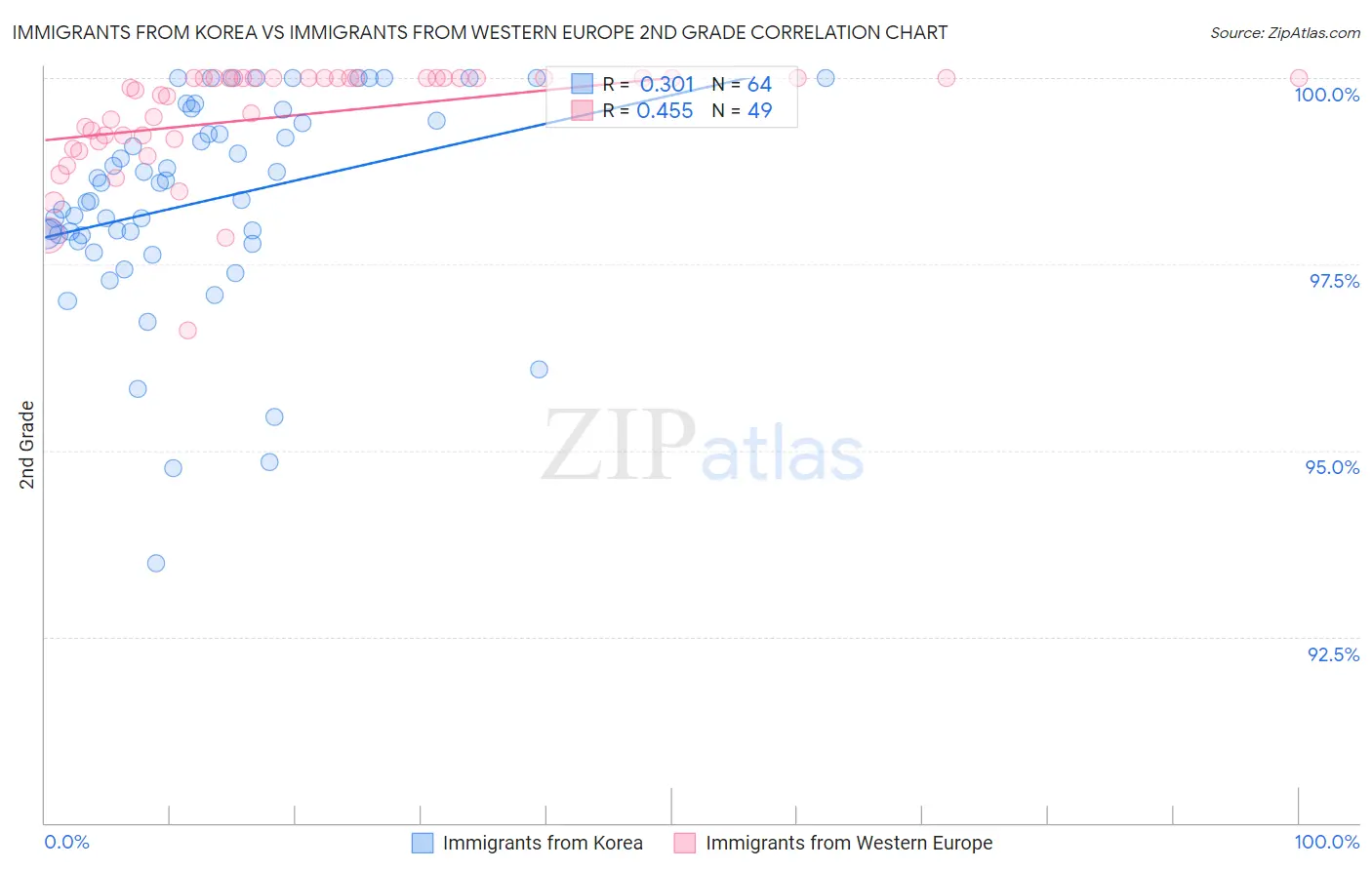 Immigrants from Korea vs Immigrants from Western Europe 2nd Grade