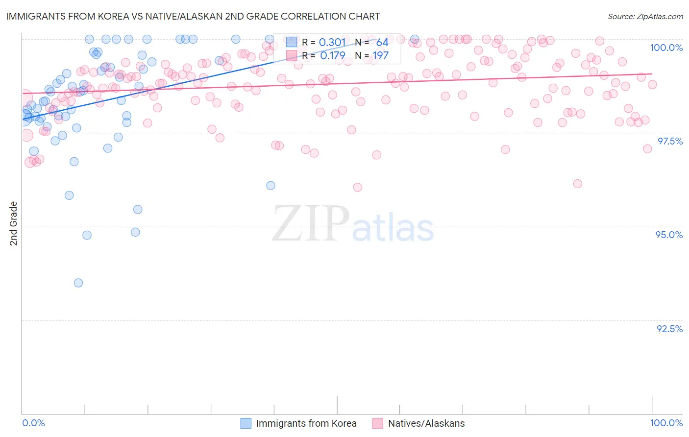 Immigrants from Korea vs Native/Alaskan 2nd Grade