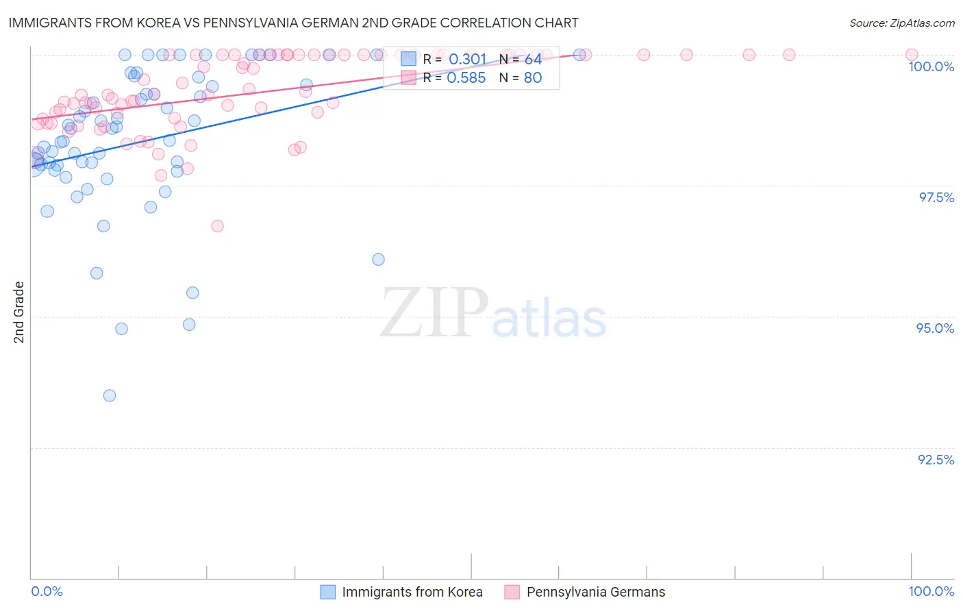 Immigrants from Korea vs Pennsylvania German 2nd Grade