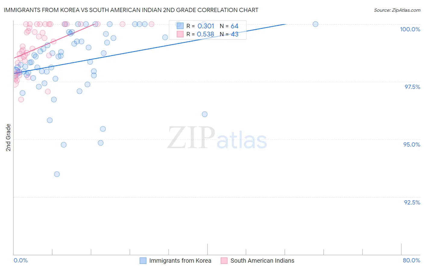 Immigrants from Korea vs South American Indian 2nd Grade