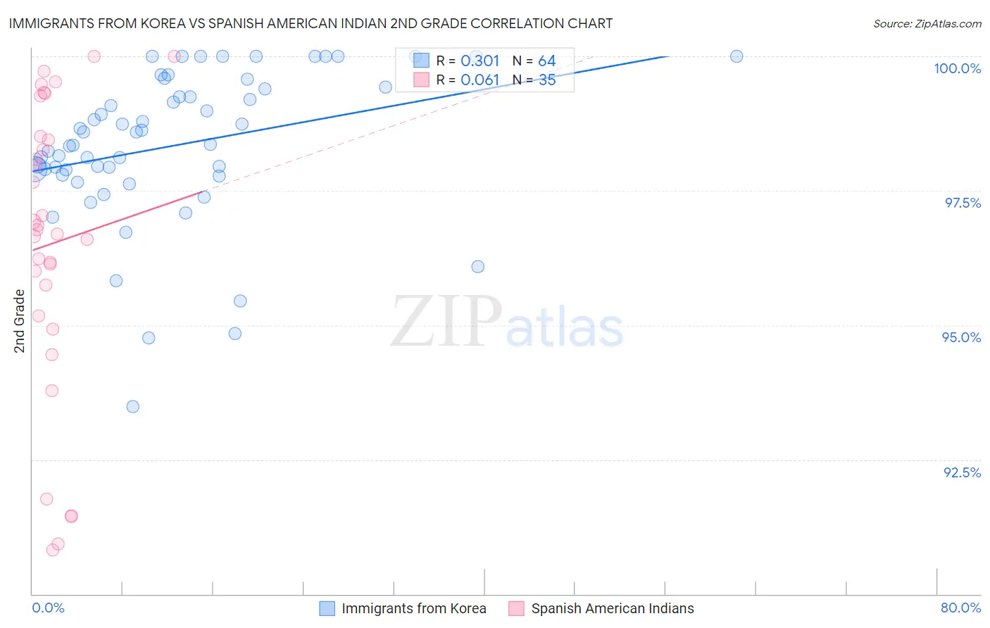 Immigrants from Korea vs Spanish American Indian 2nd Grade