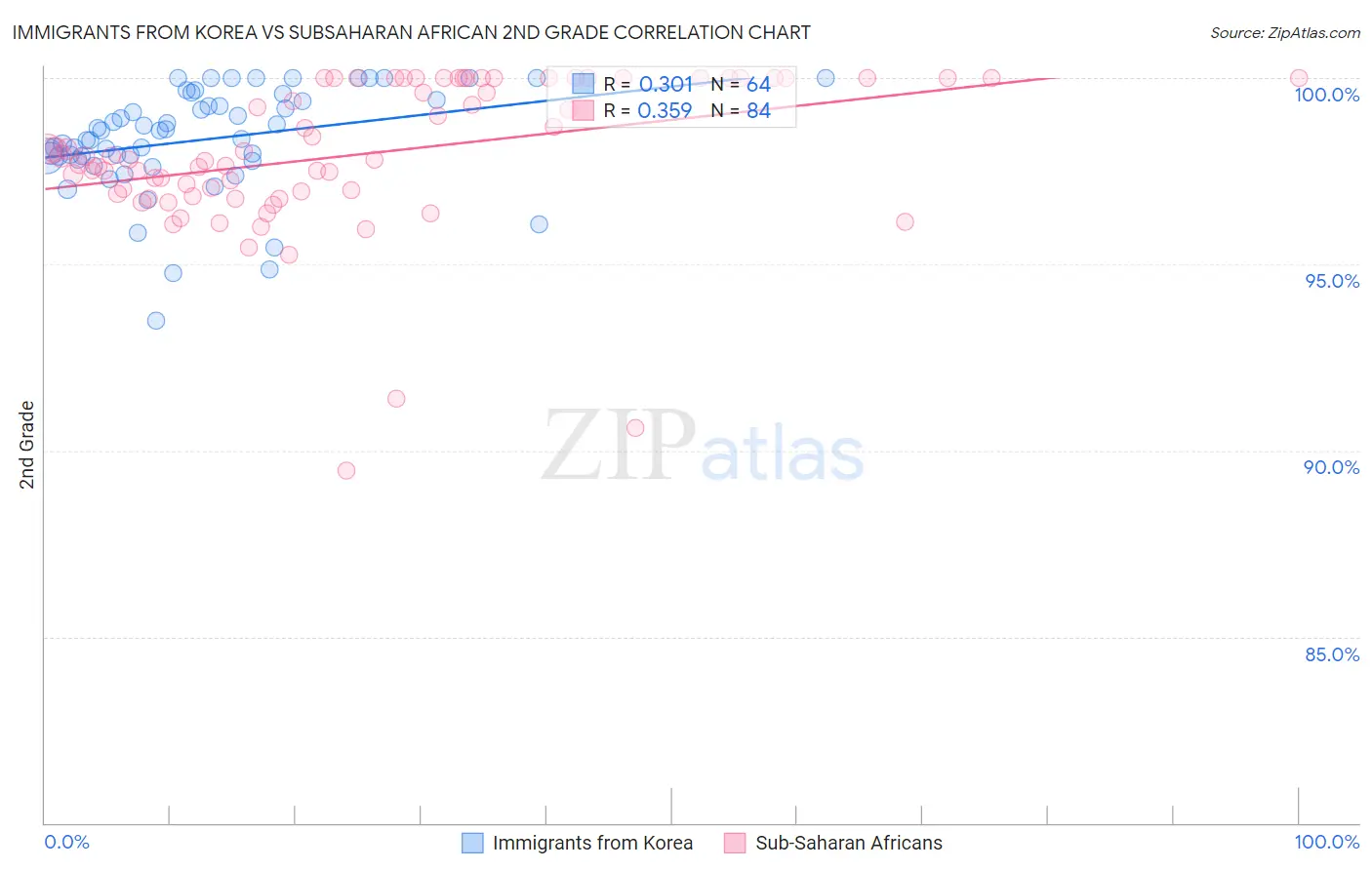 Immigrants from Korea vs Subsaharan African 2nd Grade