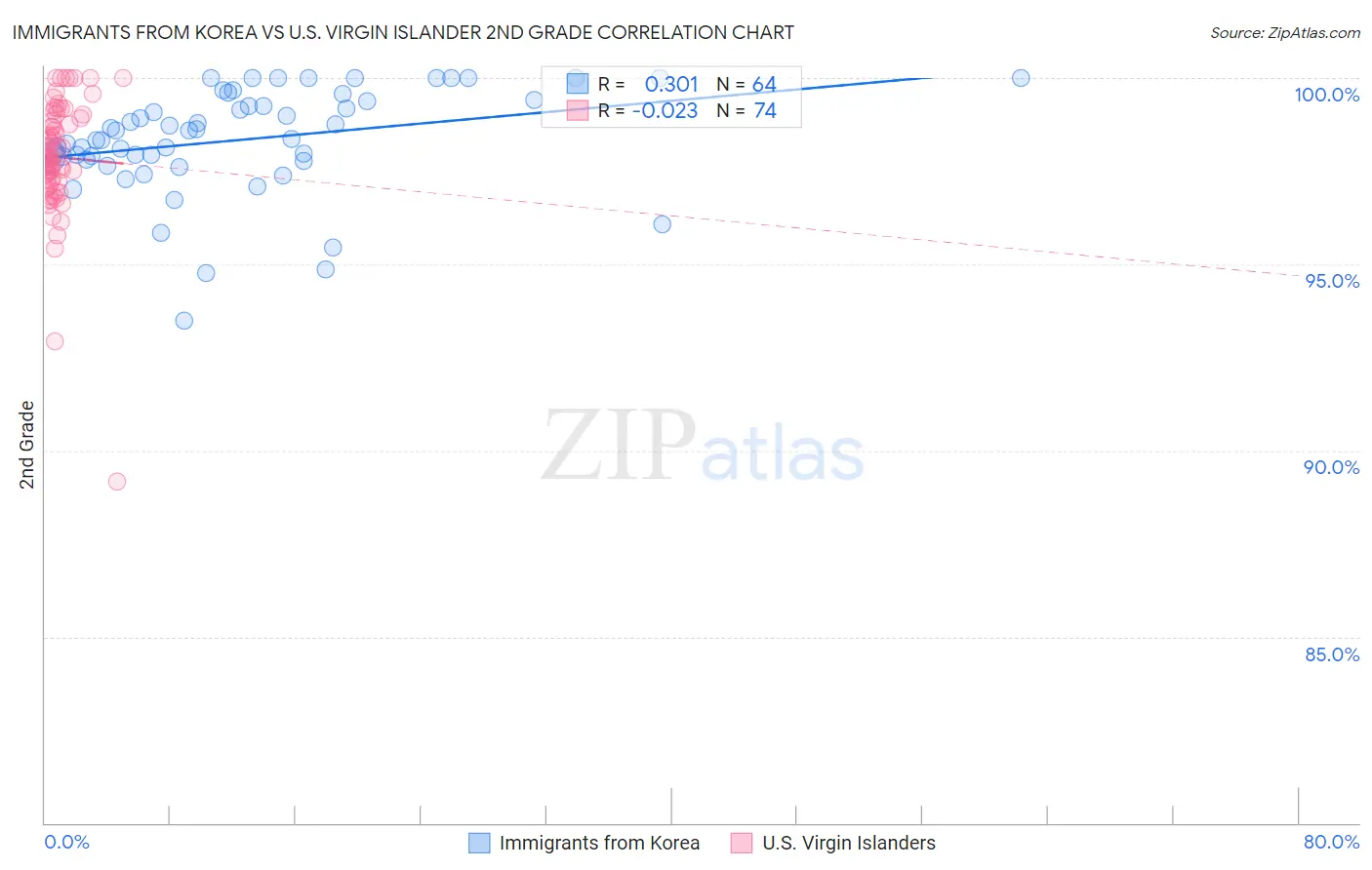 Immigrants from Korea vs U.S. Virgin Islander 2nd Grade