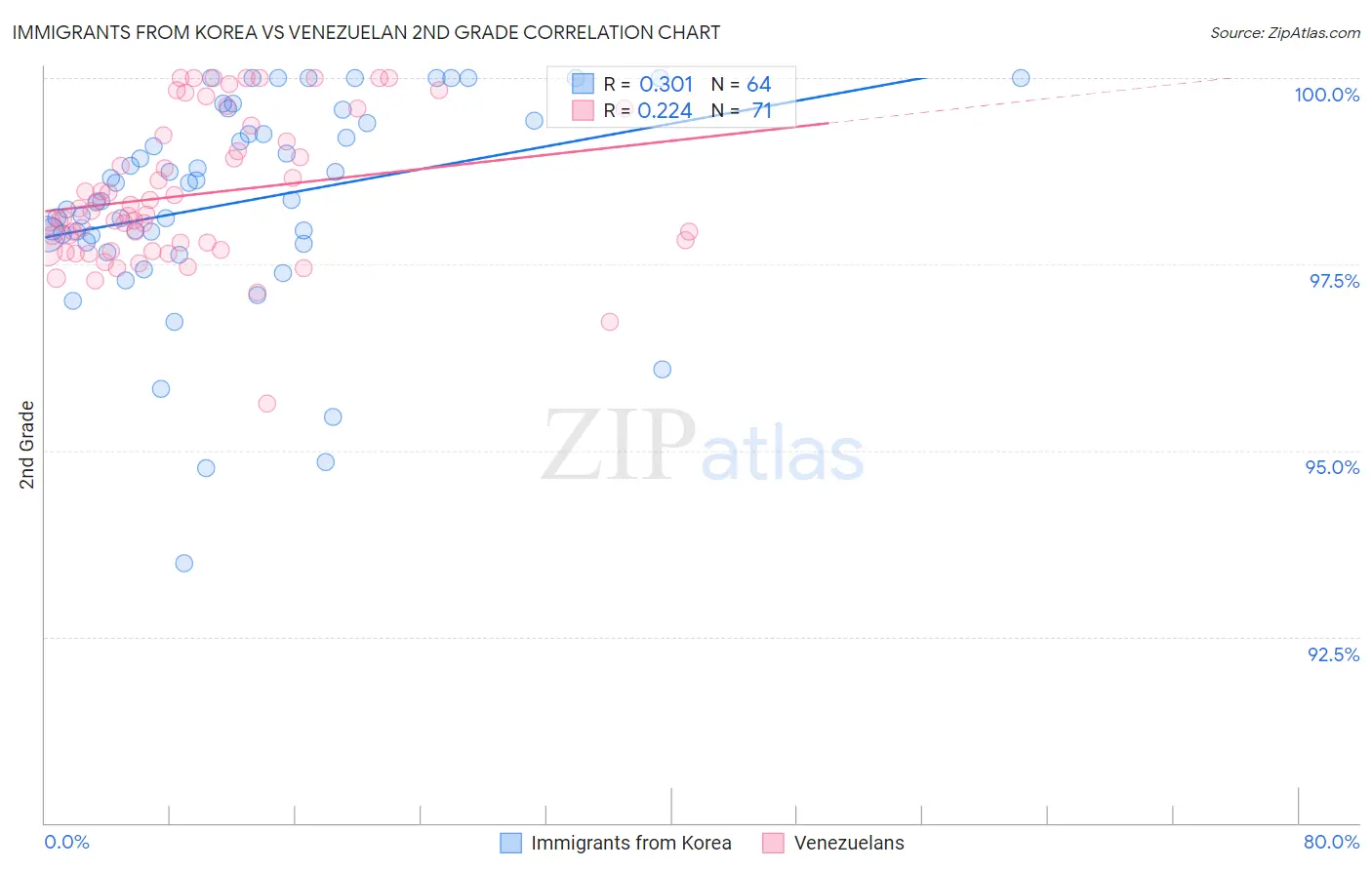 Immigrants from Korea vs Venezuelan 2nd Grade