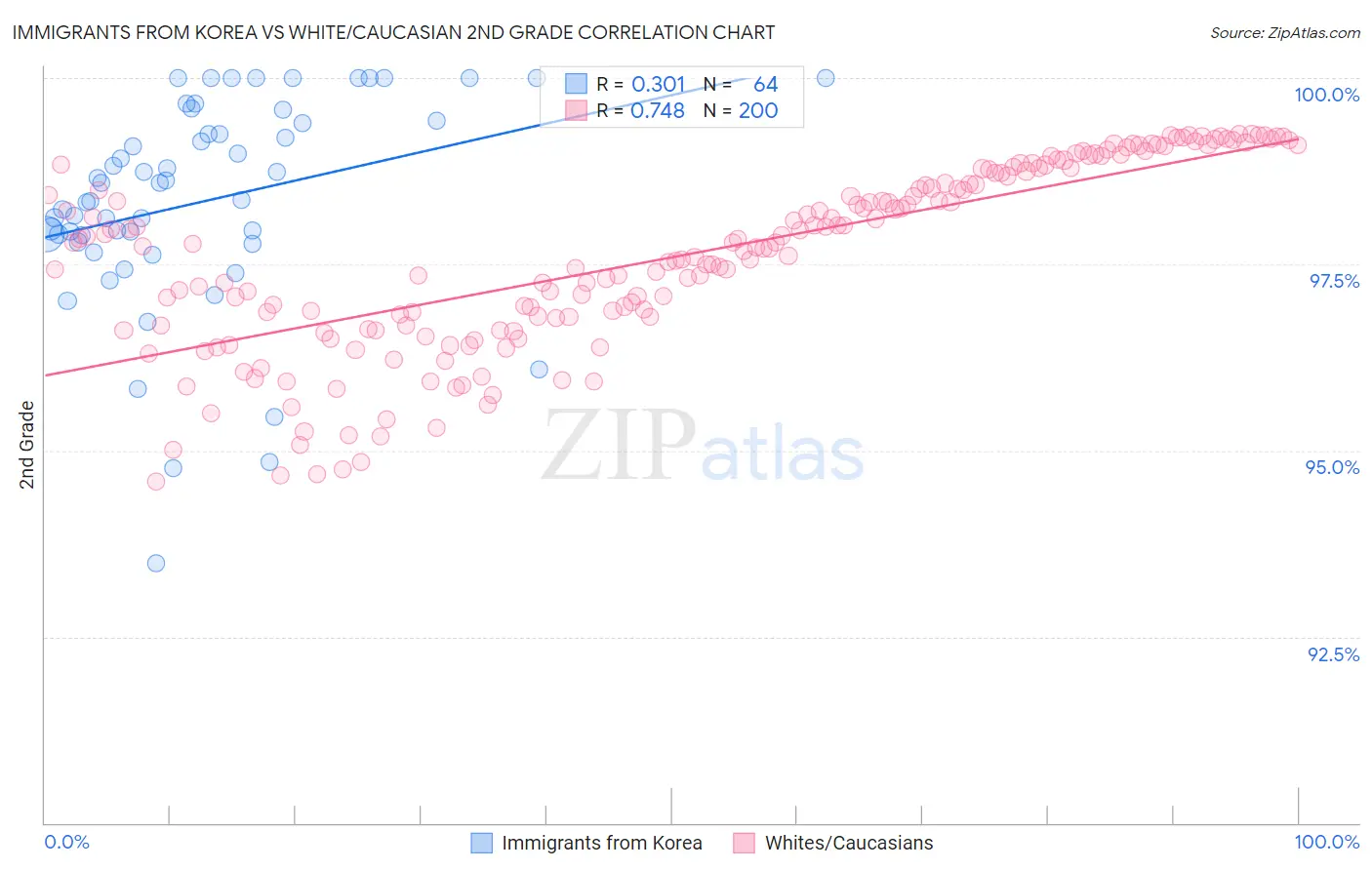 Immigrants from Korea vs White/Caucasian 2nd Grade