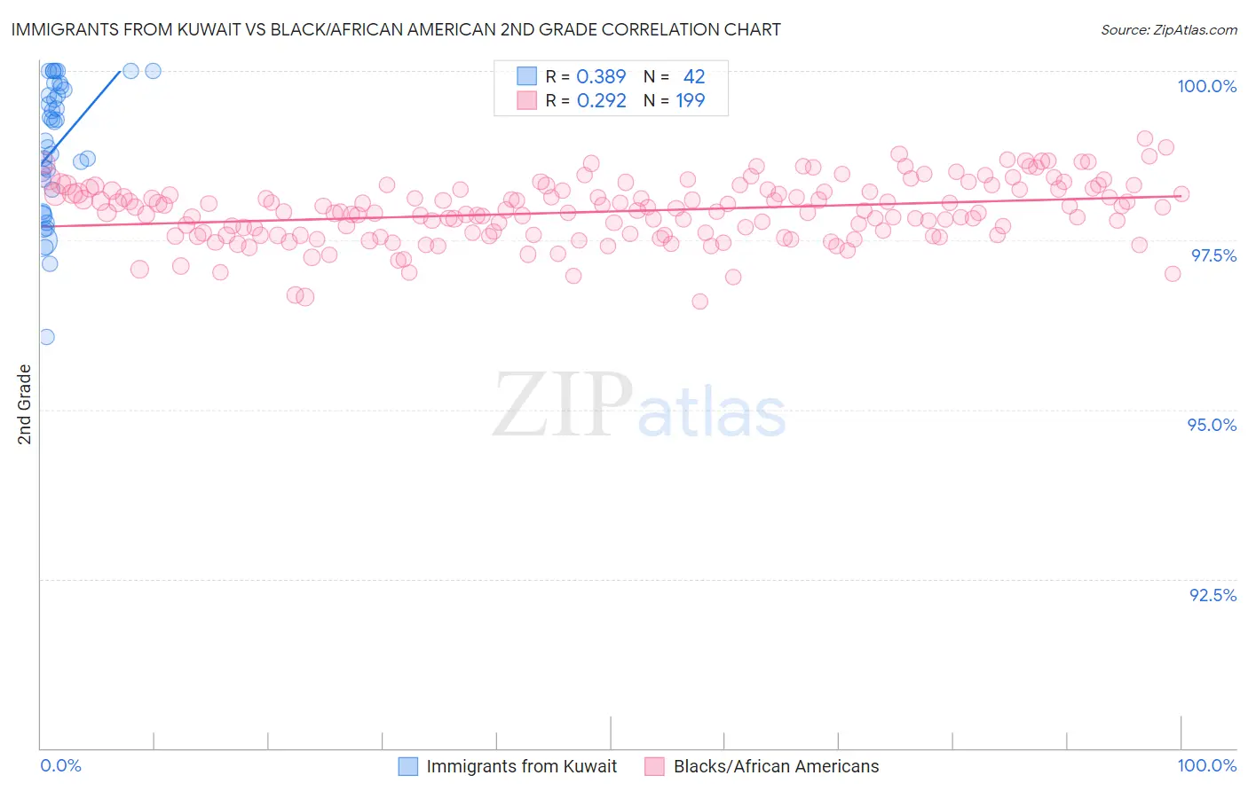 Immigrants from Kuwait vs Black/African American 2nd Grade