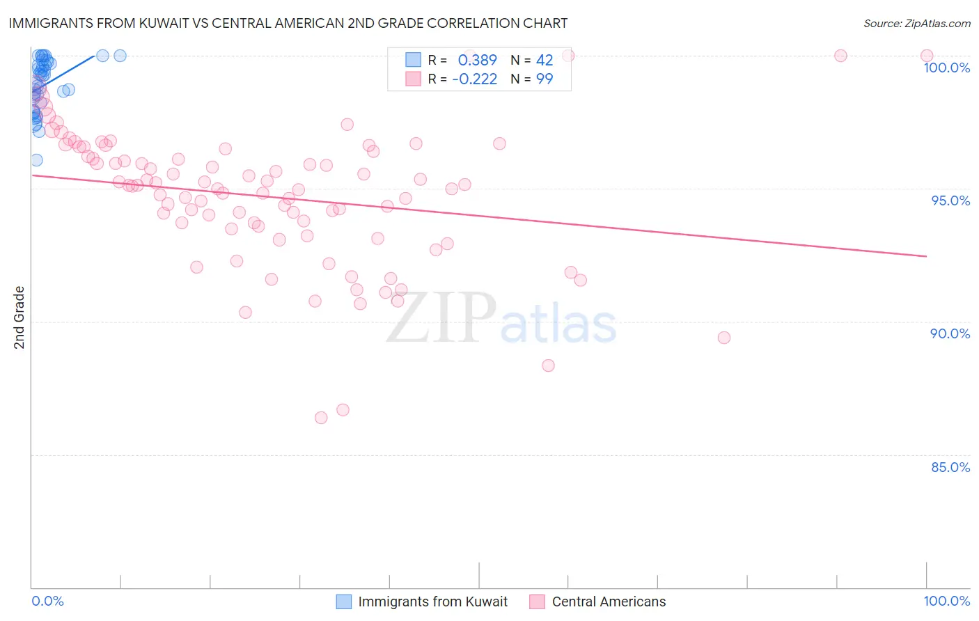 Immigrants from Kuwait vs Central American 2nd Grade