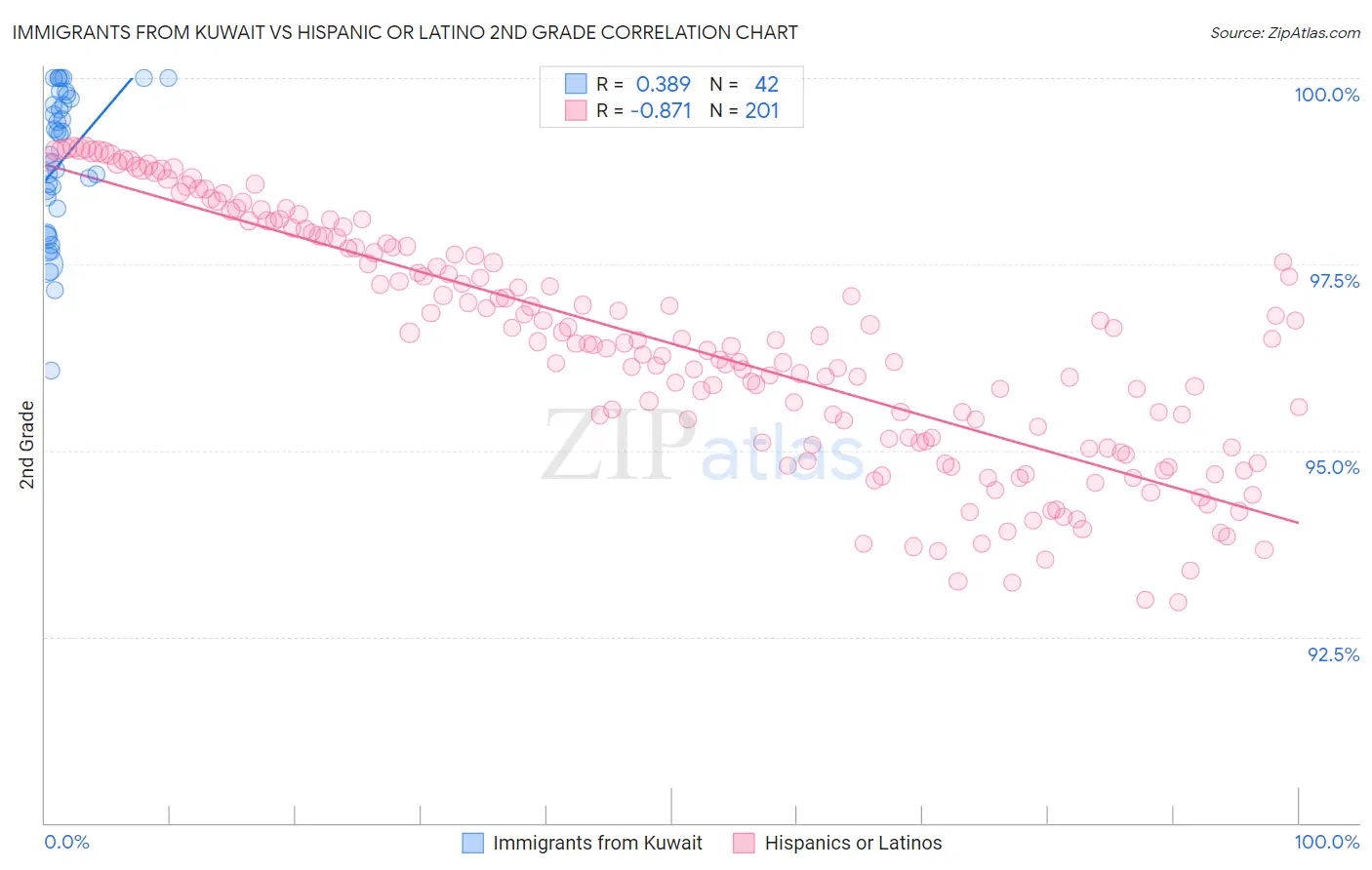 Immigrants from Kuwait vs Hispanic or Latino 2nd Grade