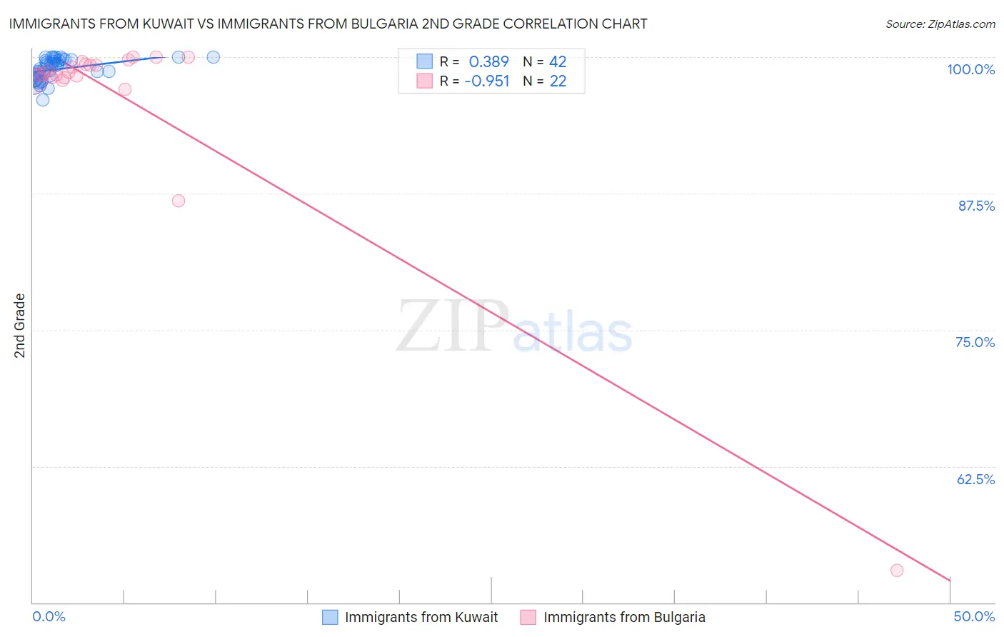 Immigrants from Kuwait vs Immigrants from Bulgaria 2nd Grade