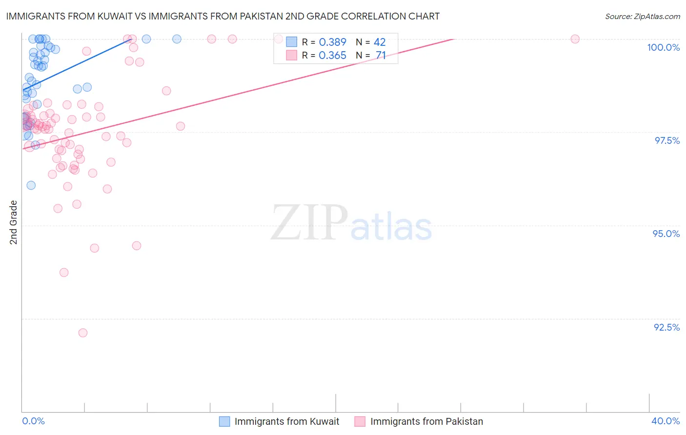Immigrants from Kuwait vs Immigrants from Pakistan 2nd Grade