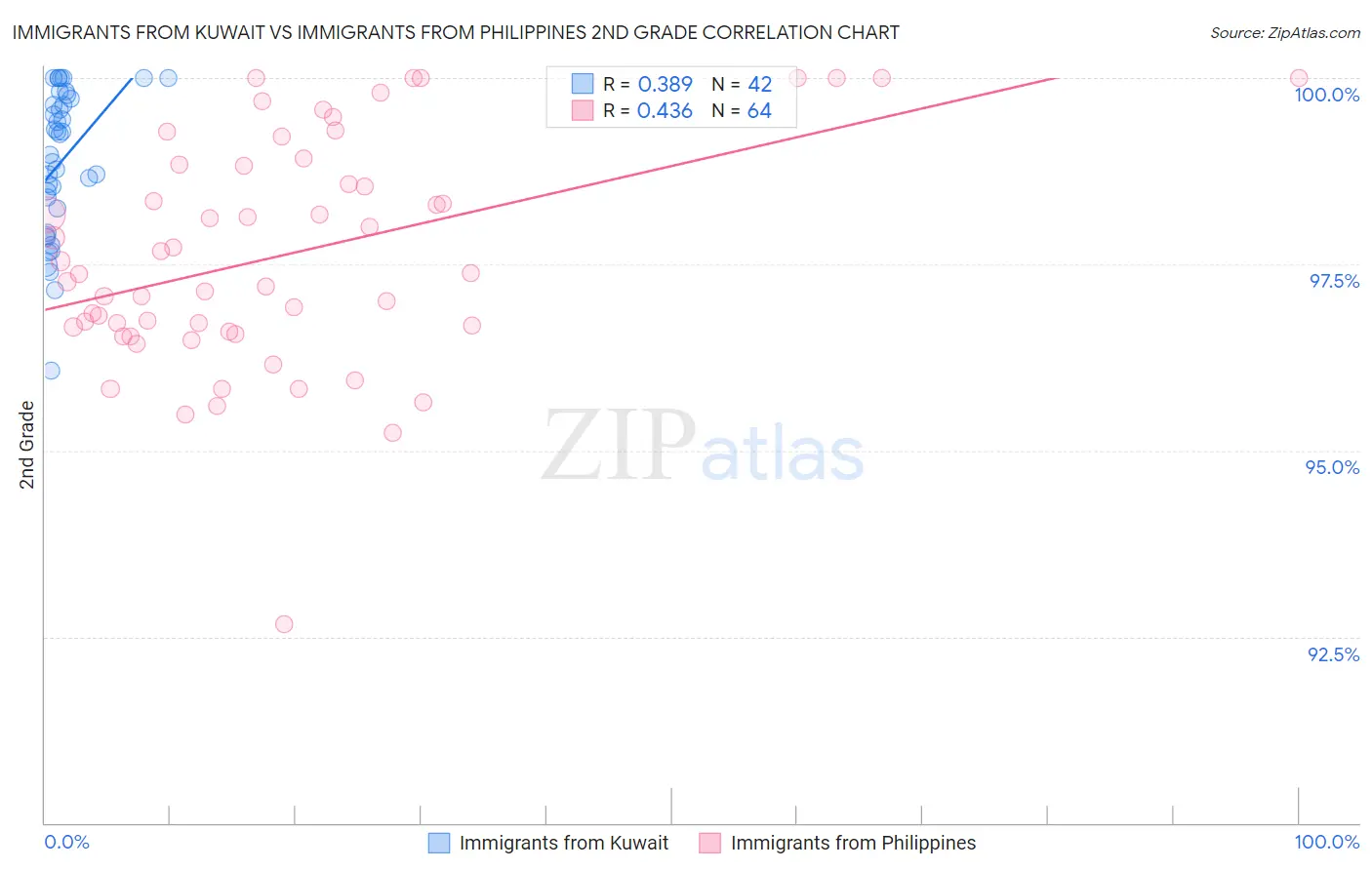 Immigrants from Kuwait vs Immigrants from Philippines 2nd Grade