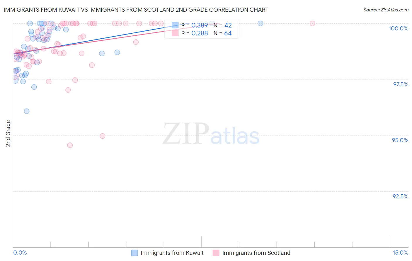Immigrants from Kuwait vs Immigrants from Scotland 2nd Grade