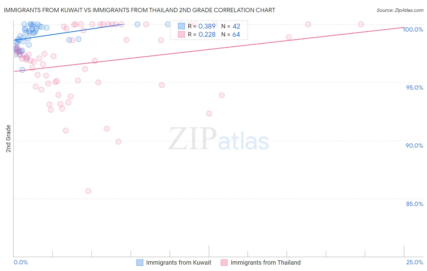 Immigrants from Kuwait vs Immigrants from Thailand 2nd Grade