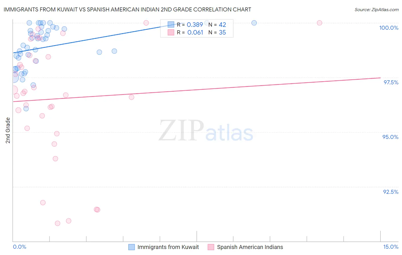 Immigrants from Kuwait vs Spanish American Indian 2nd Grade