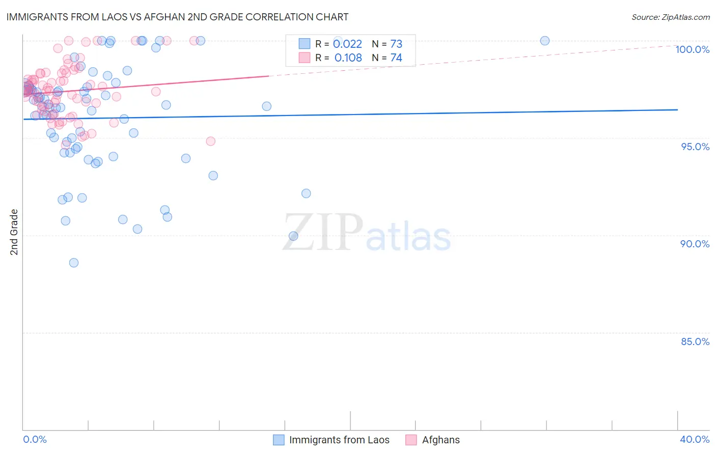 Immigrants from Laos vs Afghan 2nd Grade