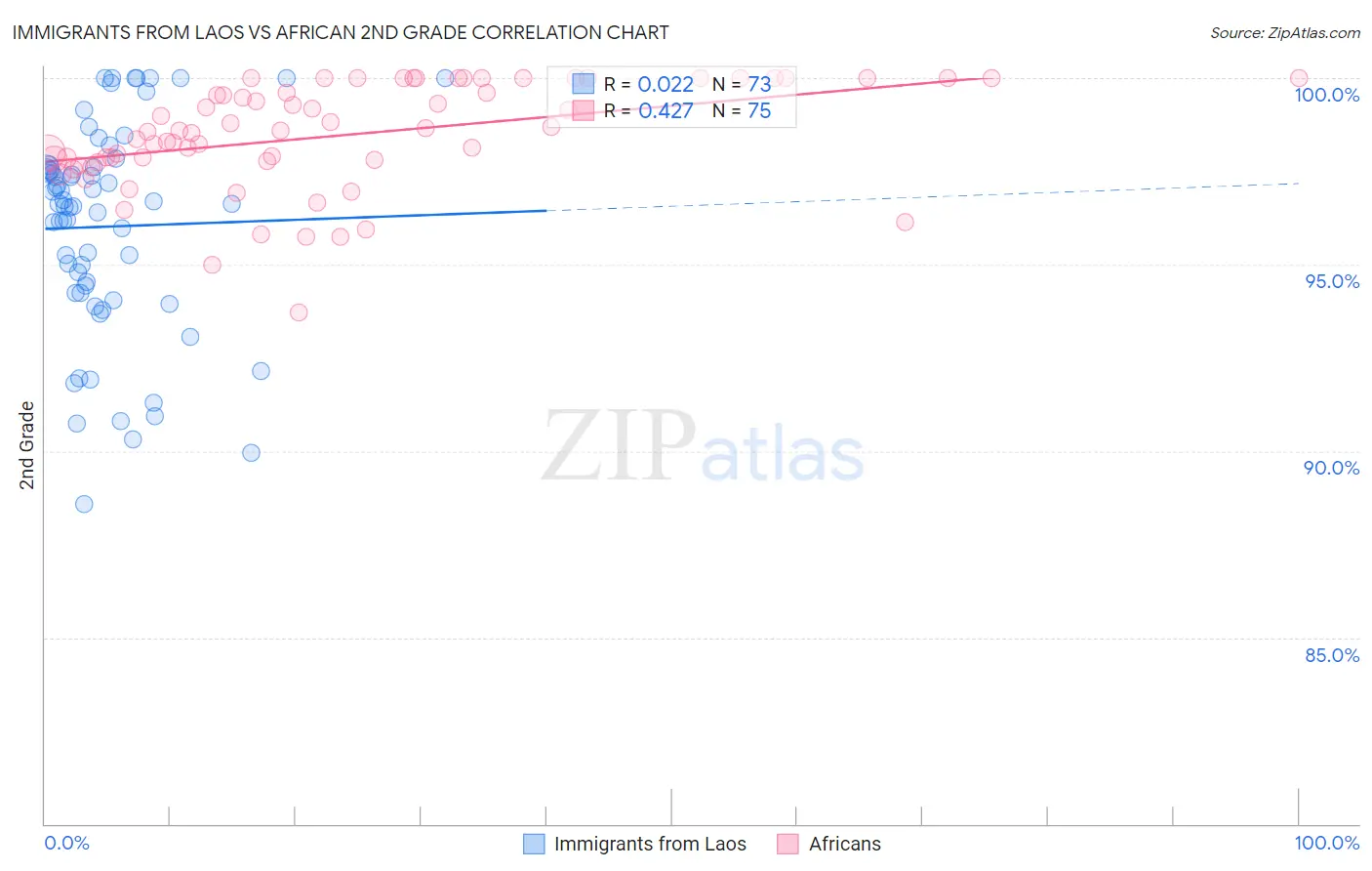 Immigrants from Laos vs African 2nd Grade