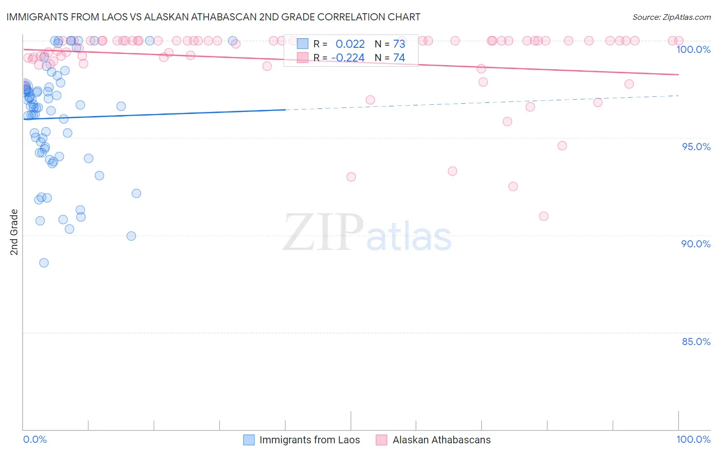Immigrants from Laos vs Alaskan Athabascan 2nd Grade