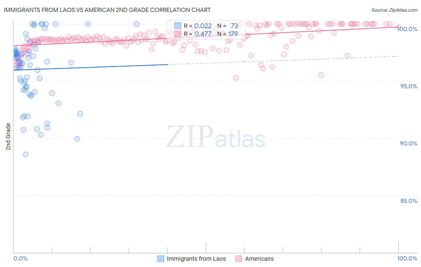 Immigrants from Laos vs American 2nd Grade