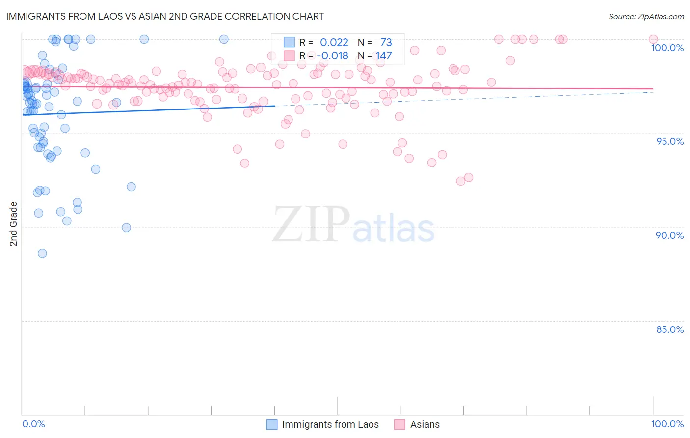 Immigrants from Laos vs Asian 2nd Grade