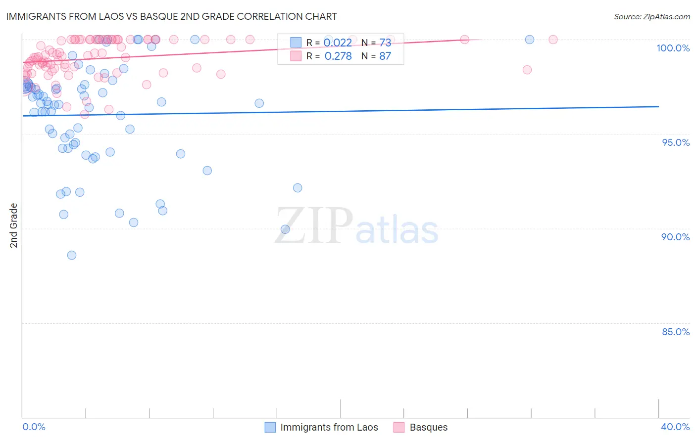 Immigrants from Laos vs Basque 2nd Grade
