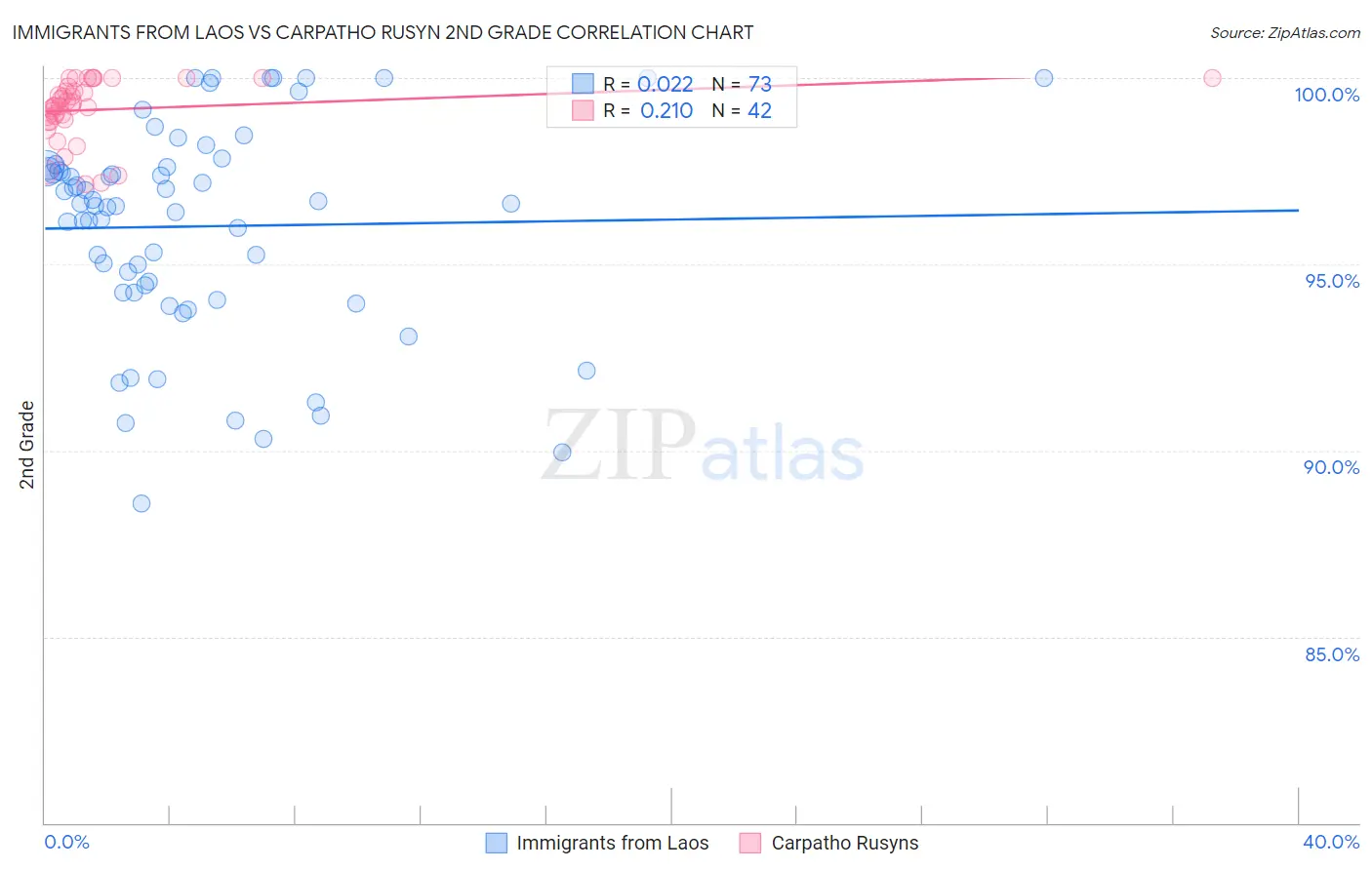 Immigrants from Laos vs Carpatho Rusyn 2nd Grade