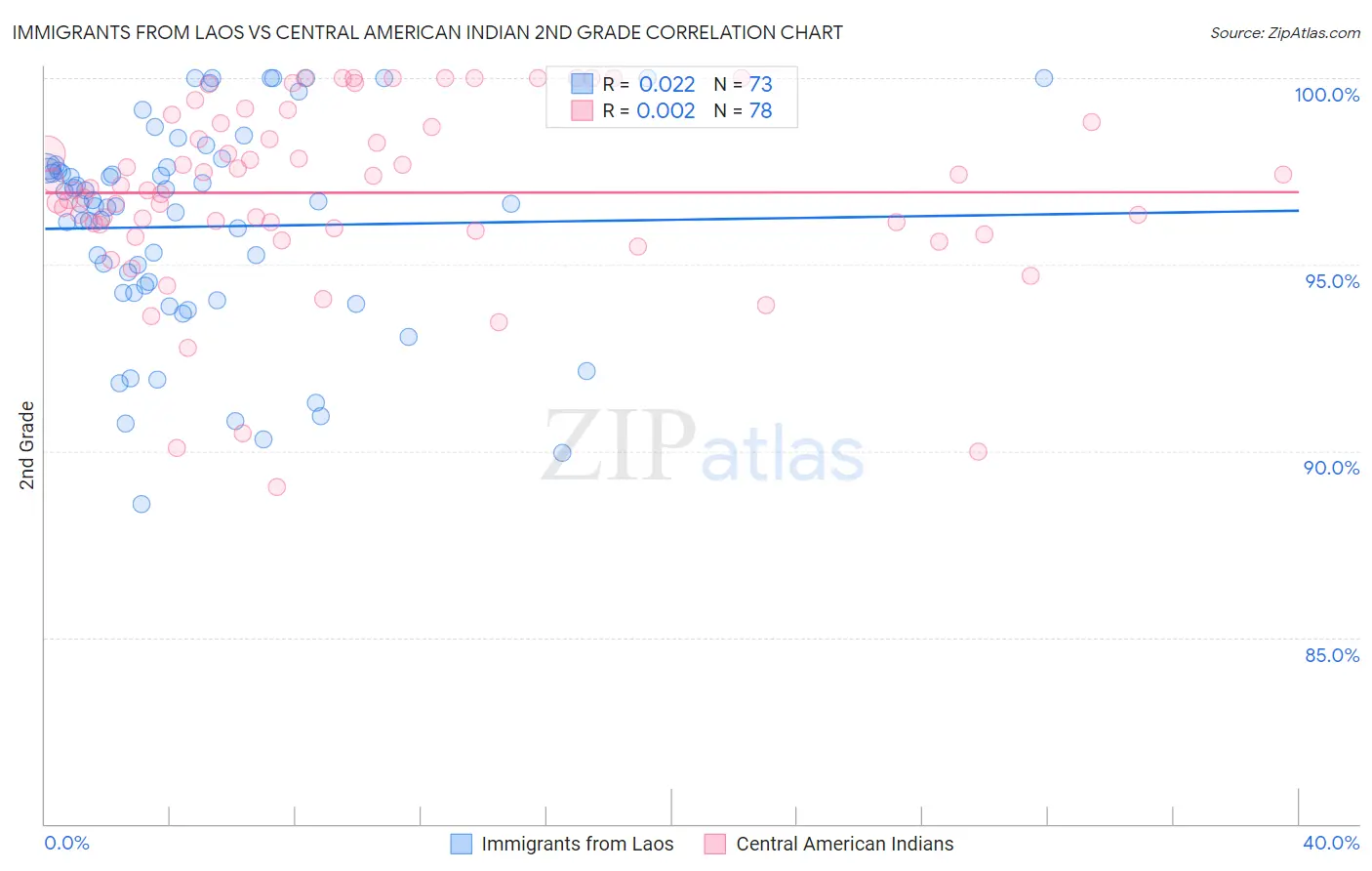 Immigrants from Laos vs Central American Indian 2nd Grade