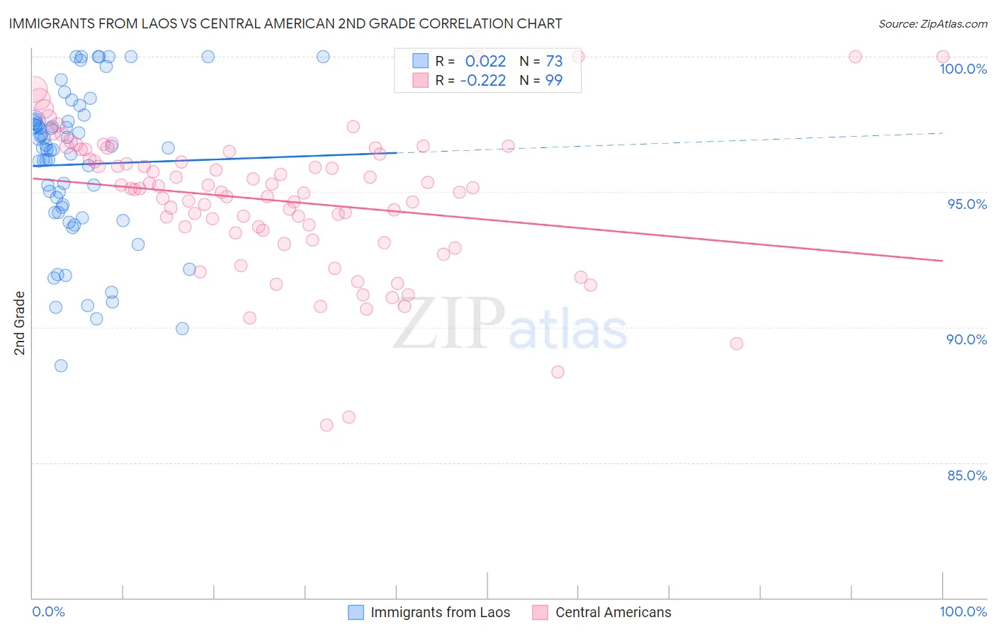 Immigrants from Laos vs Central American 2nd Grade