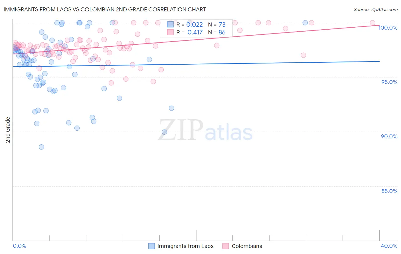 Immigrants from Laos vs Colombian 2nd Grade